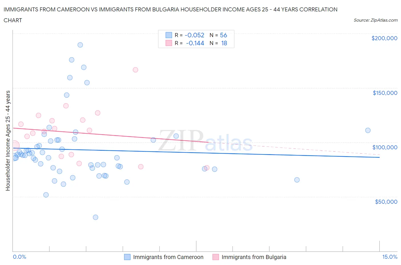 Immigrants from Cameroon vs Immigrants from Bulgaria Householder Income Ages 25 - 44 years