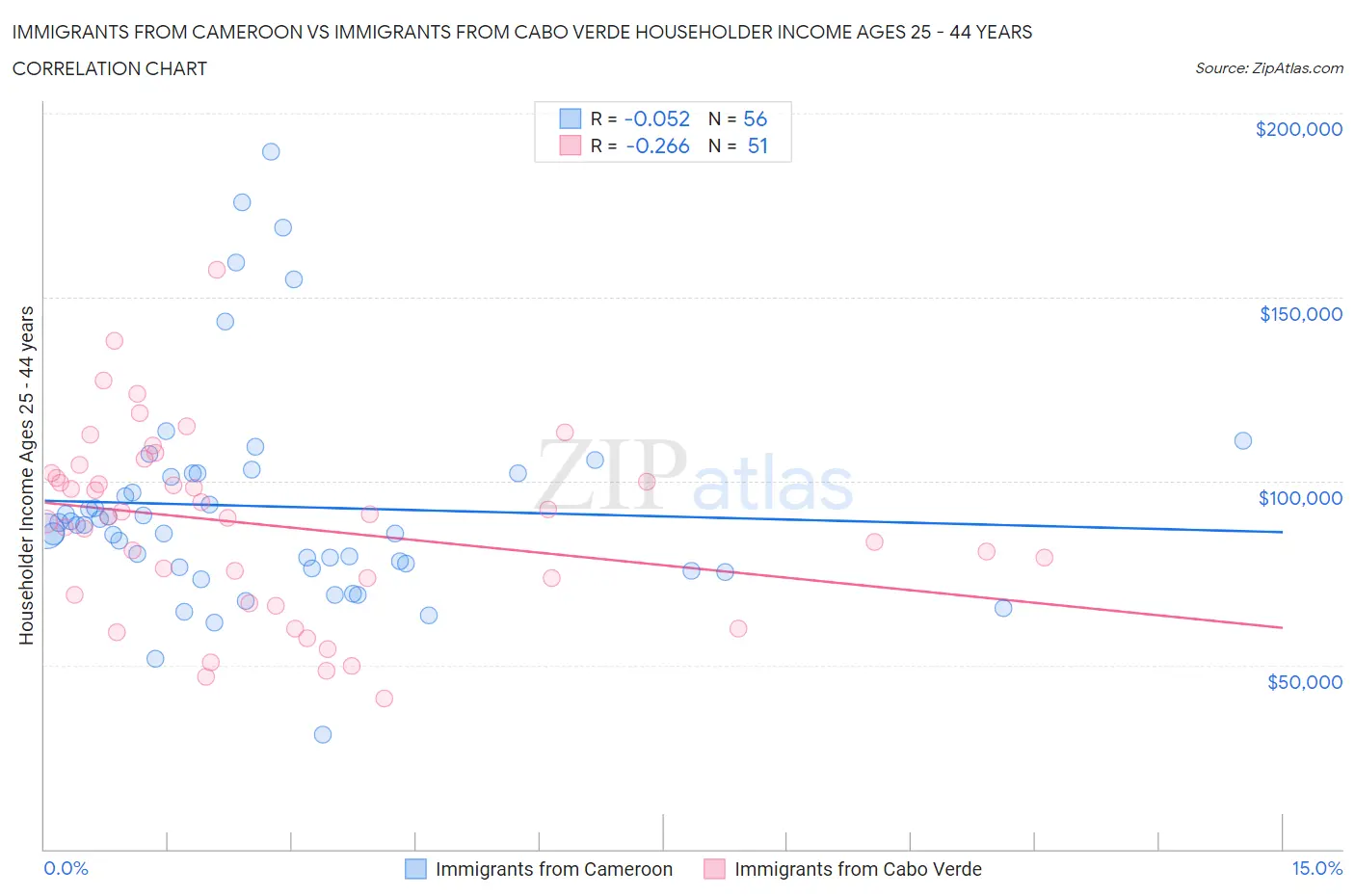 Immigrants from Cameroon vs Immigrants from Cabo Verde Householder Income Ages 25 - 44 years