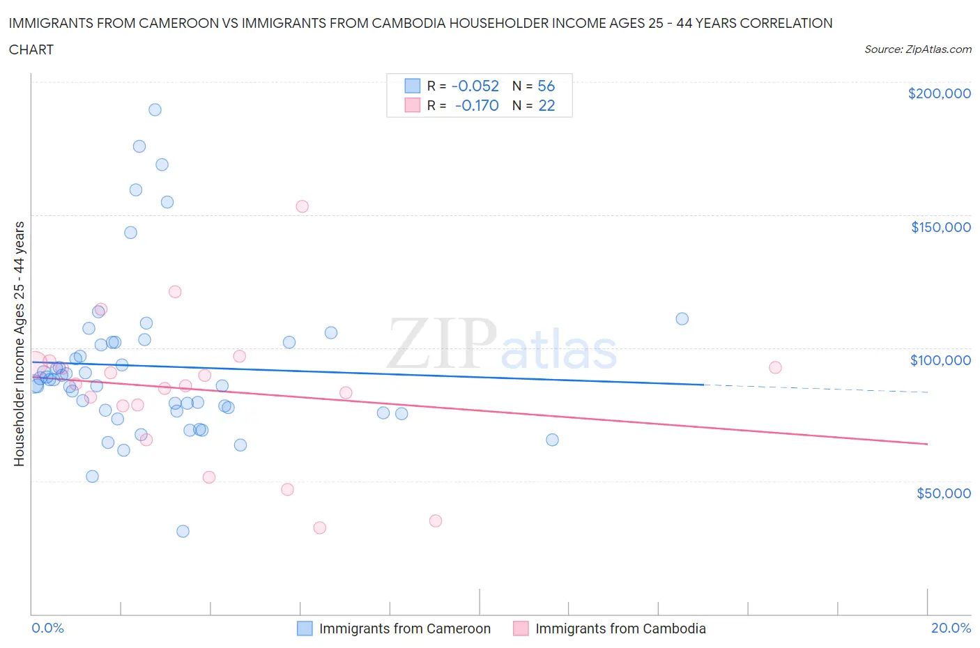 Immigrants from Cameroon vs Immigrants from Cambodia Householder Income Ages 25 - 44 years