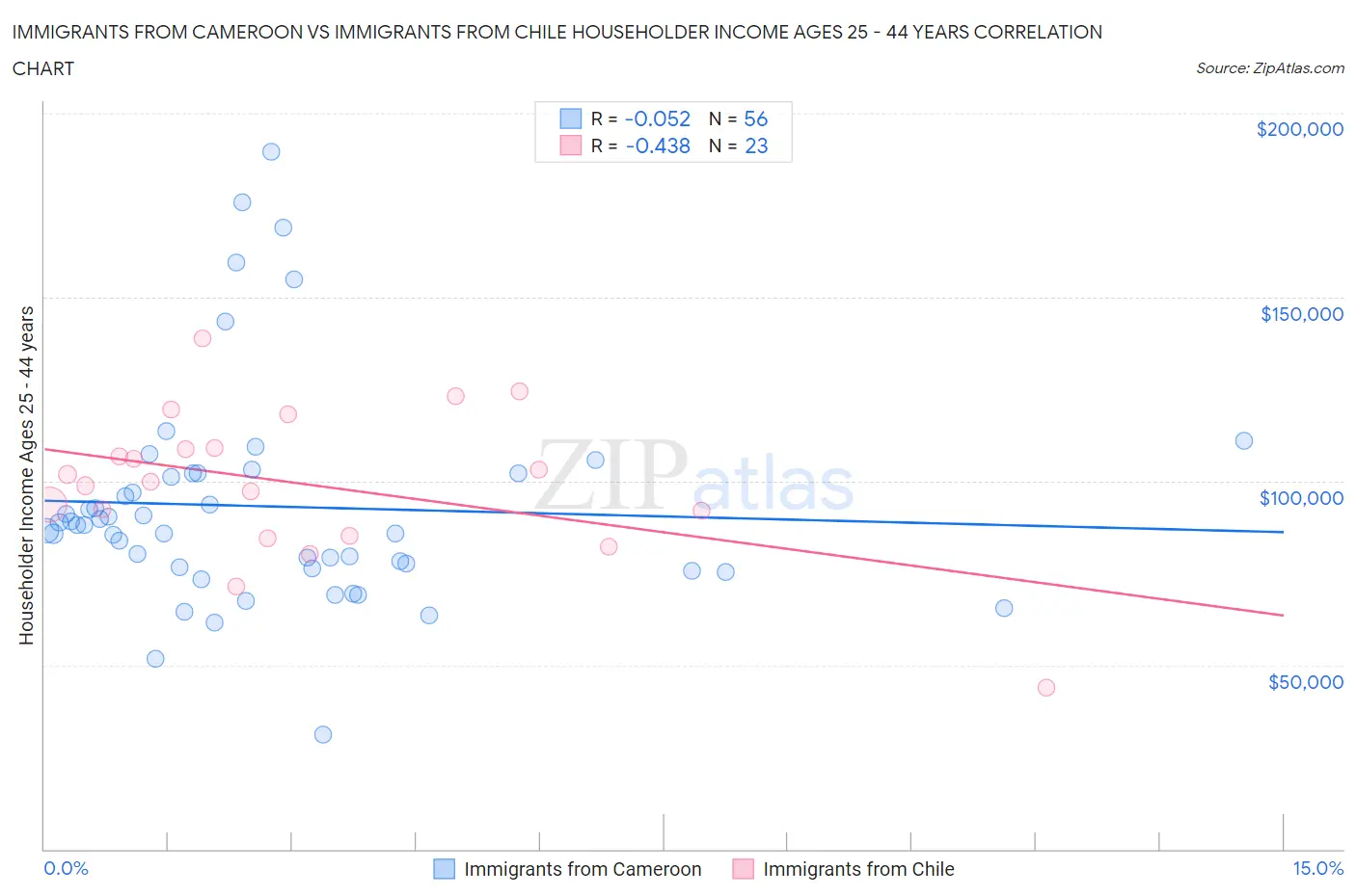 Immigrants from Cameroon vs Immigrants from Chile Householder Income Ages 25 - 44 years