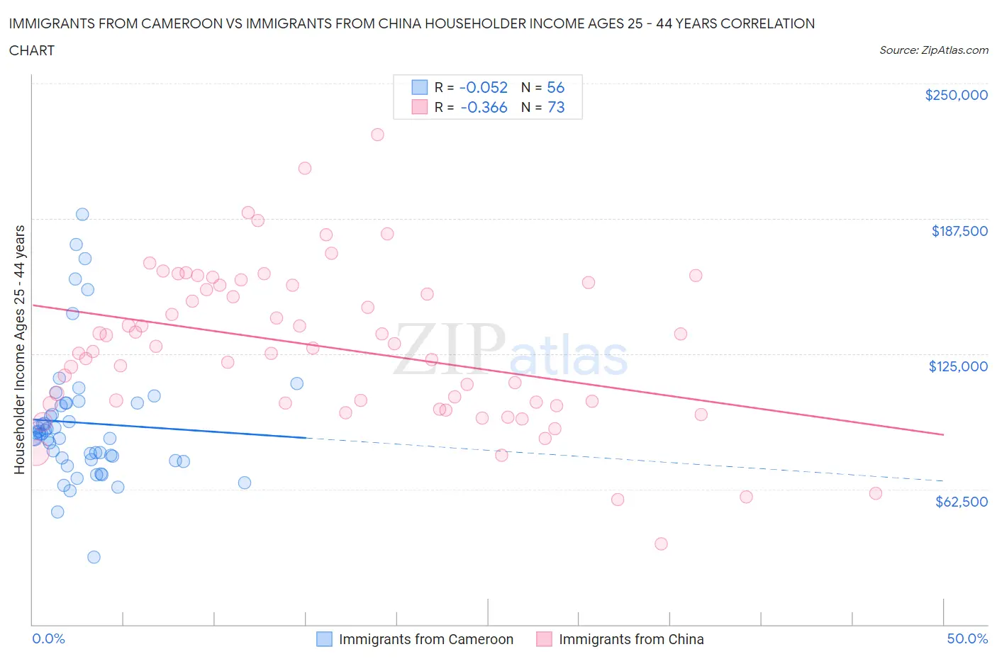 Immigrants from Cameroon vs Immigrants from China Householder Income Ages 25 - 44 years