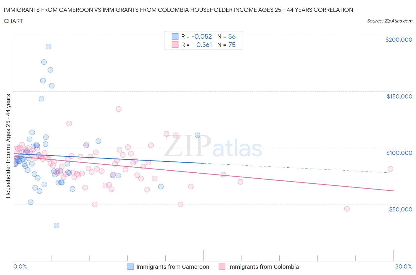 Immigrants from Cameroon vs Immigrants from Colombia Householder Income Ages 25 - 44 years