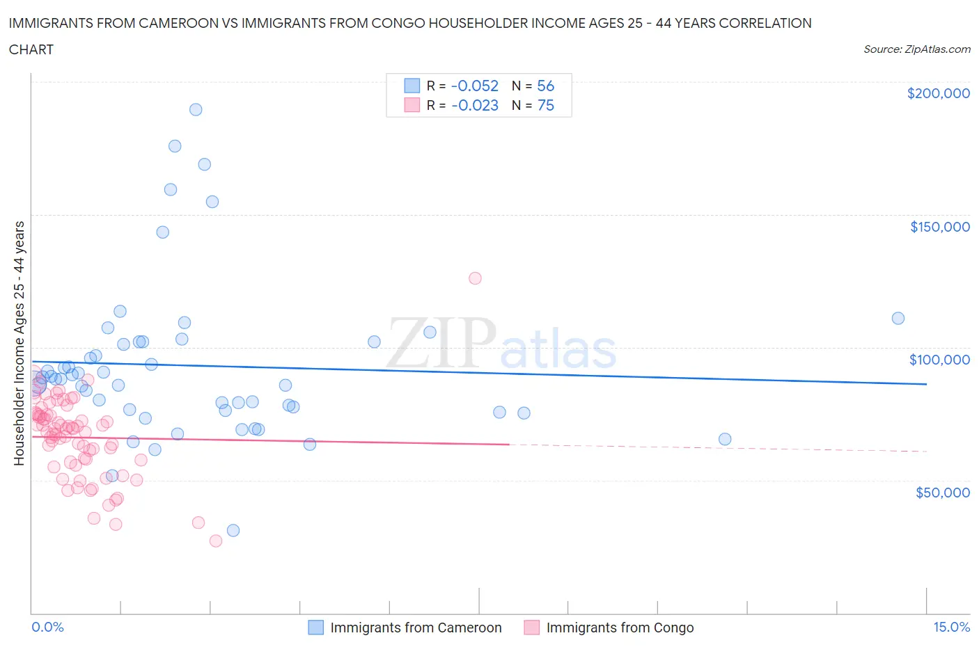 Immigrants from Cameroon vs Immigrants from Congo Householder Income Ages 25 - 44 years