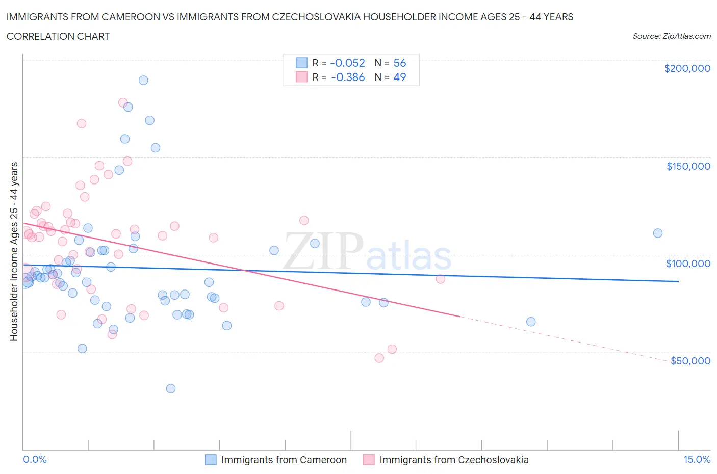 Immigrants from Cameroon vs Immigrants from Czechoslovakia Householder Income Ages 25 - 44 years