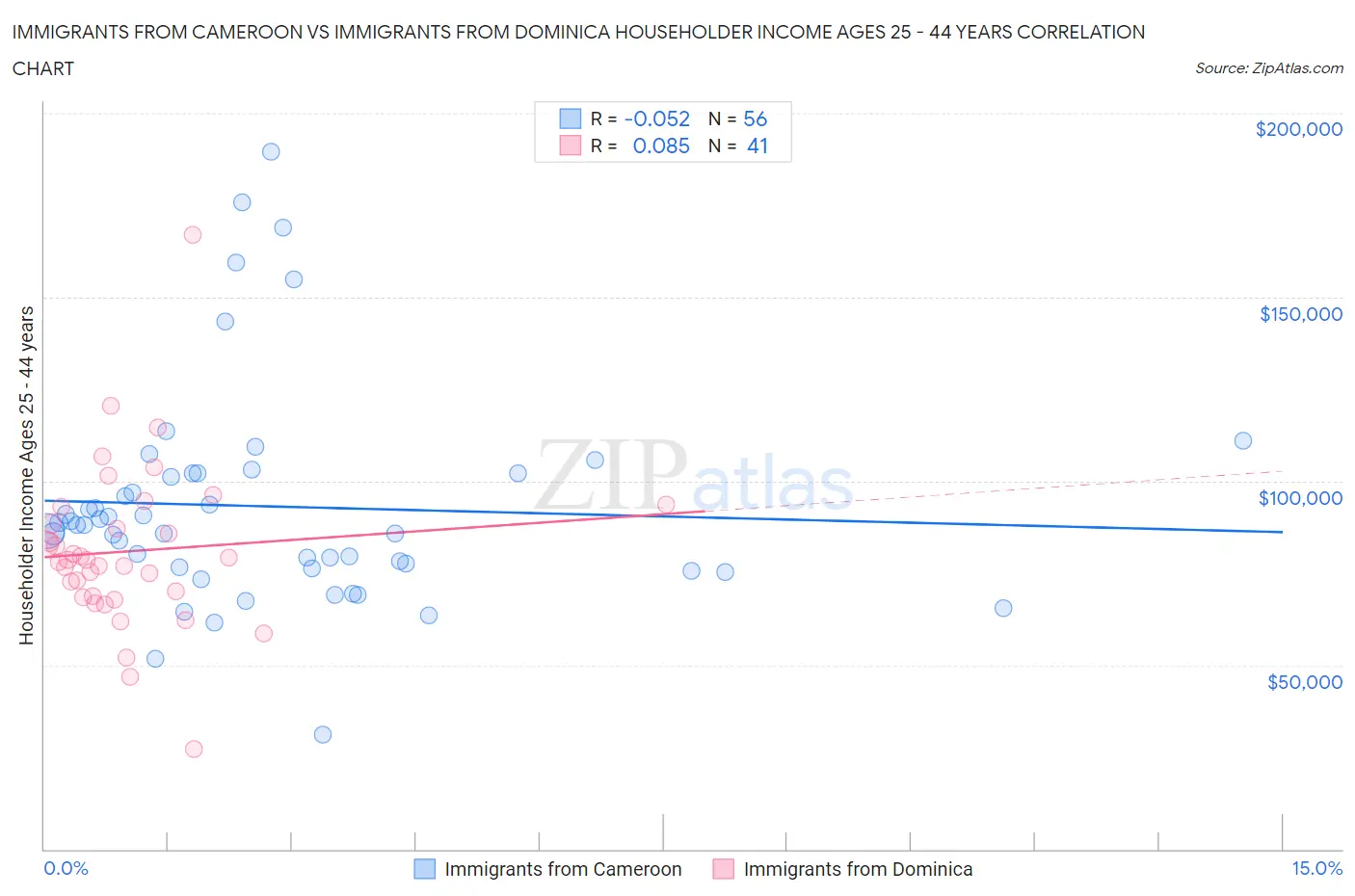 Immigrants from Cameroon vs Immigrants from Dominica Householder Income Ages 25 - 44 years