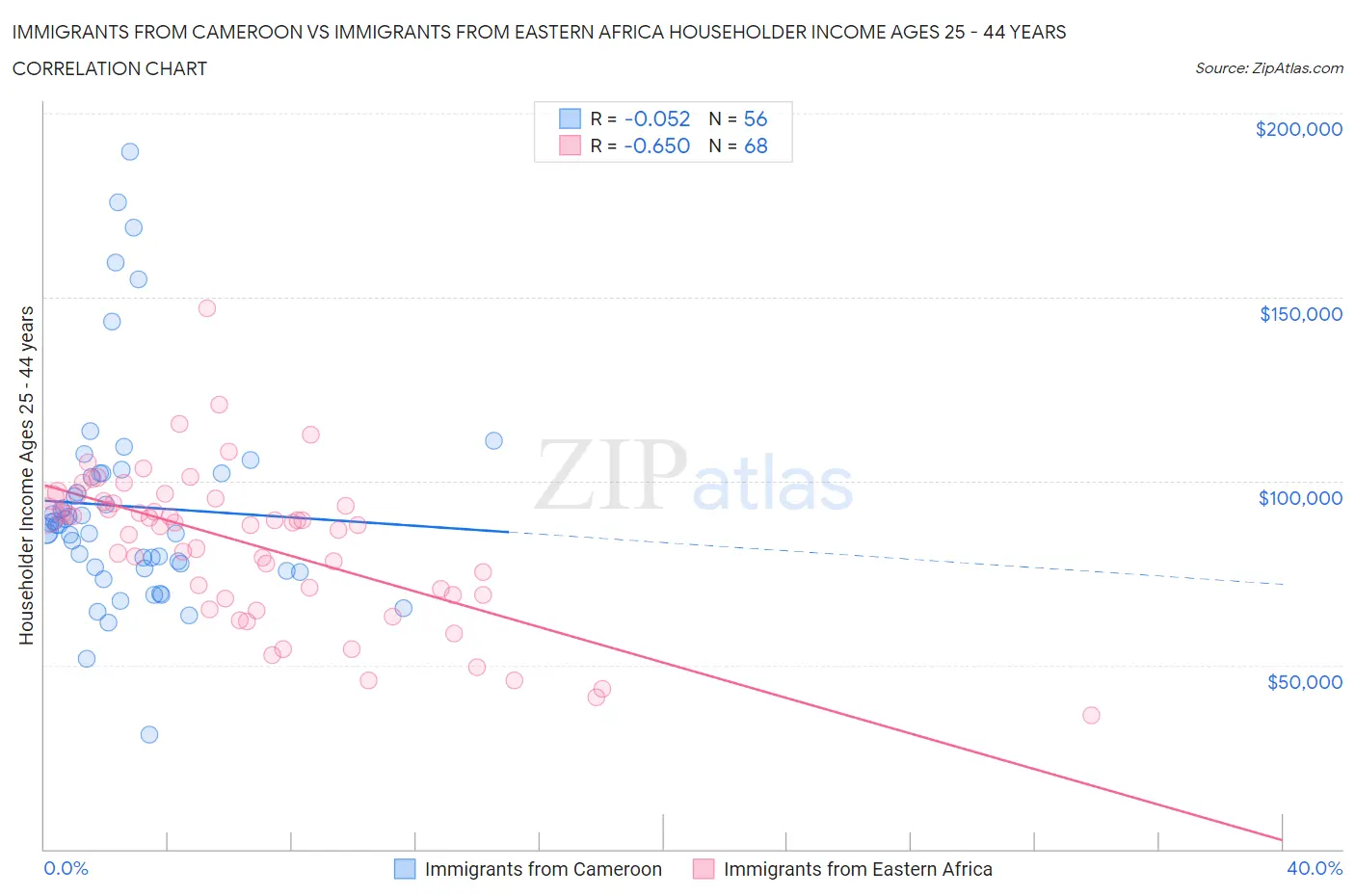 Immigrants from Cameroon vs Immigrants from Eastern Africa Householder Income Ages 25 - 44 years