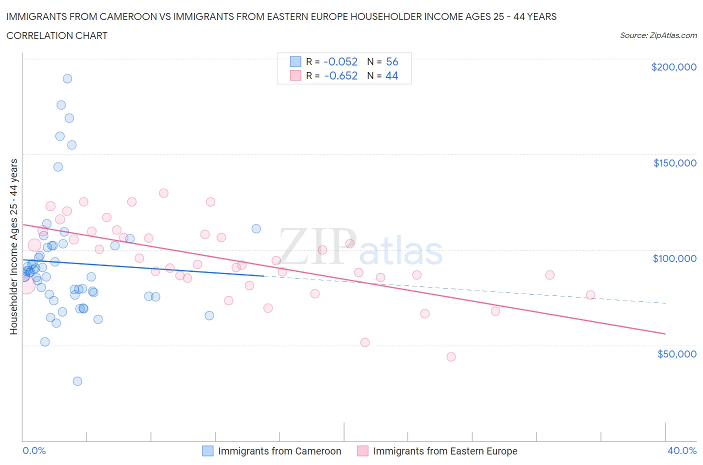 Immigrants from Cameroon vs Immigrants from Eastern Europe Householder Income Ages 25 - 44 years