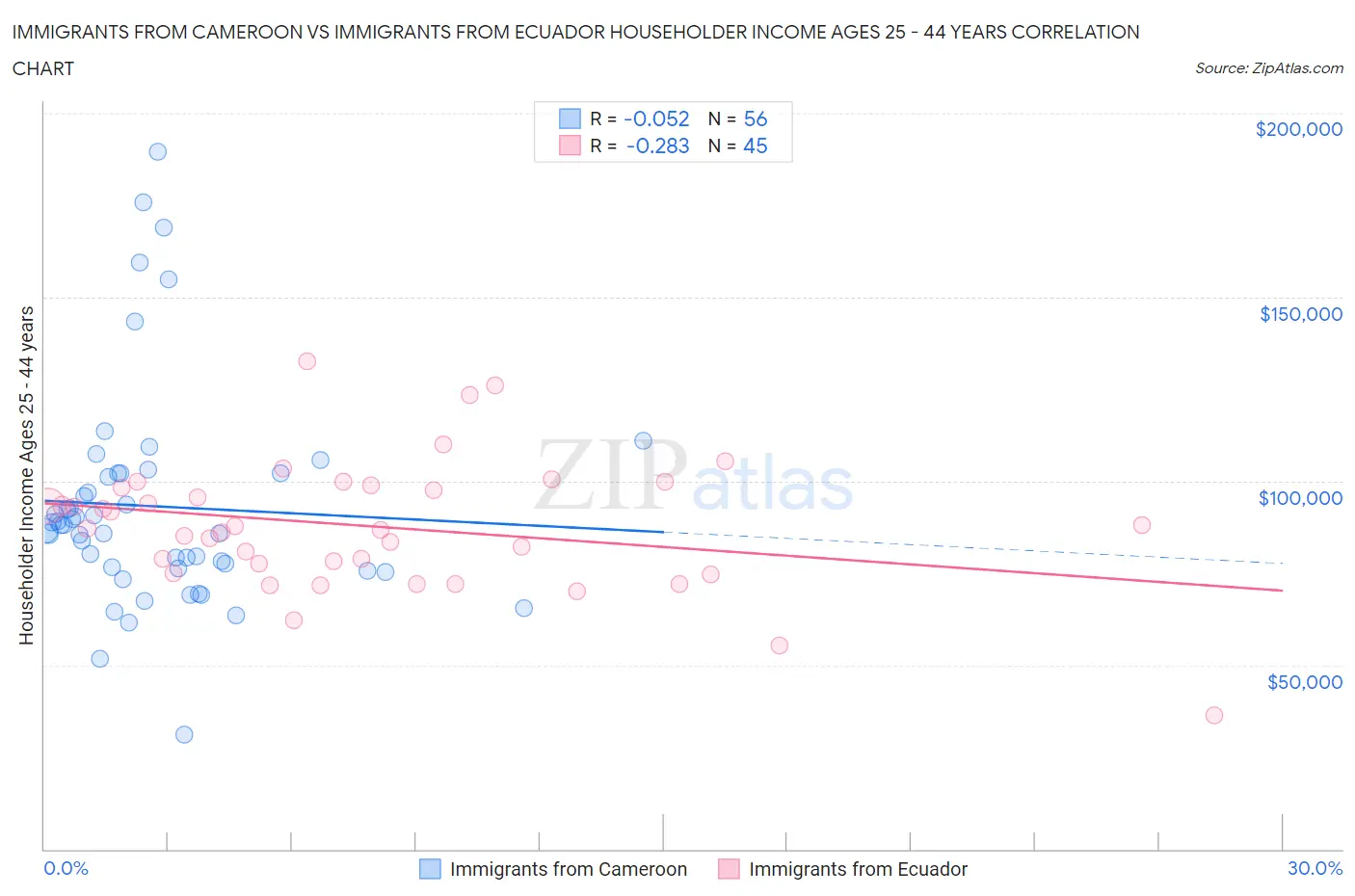 Immigrants from Cameroon vs Immigrants from Ecuador Householder Income Ages 25 - 44 years