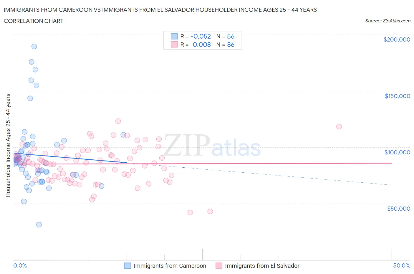 Immigrants from Cameroon vs Immigrants from El Salvador Householder Income Ages 25 - 44 years