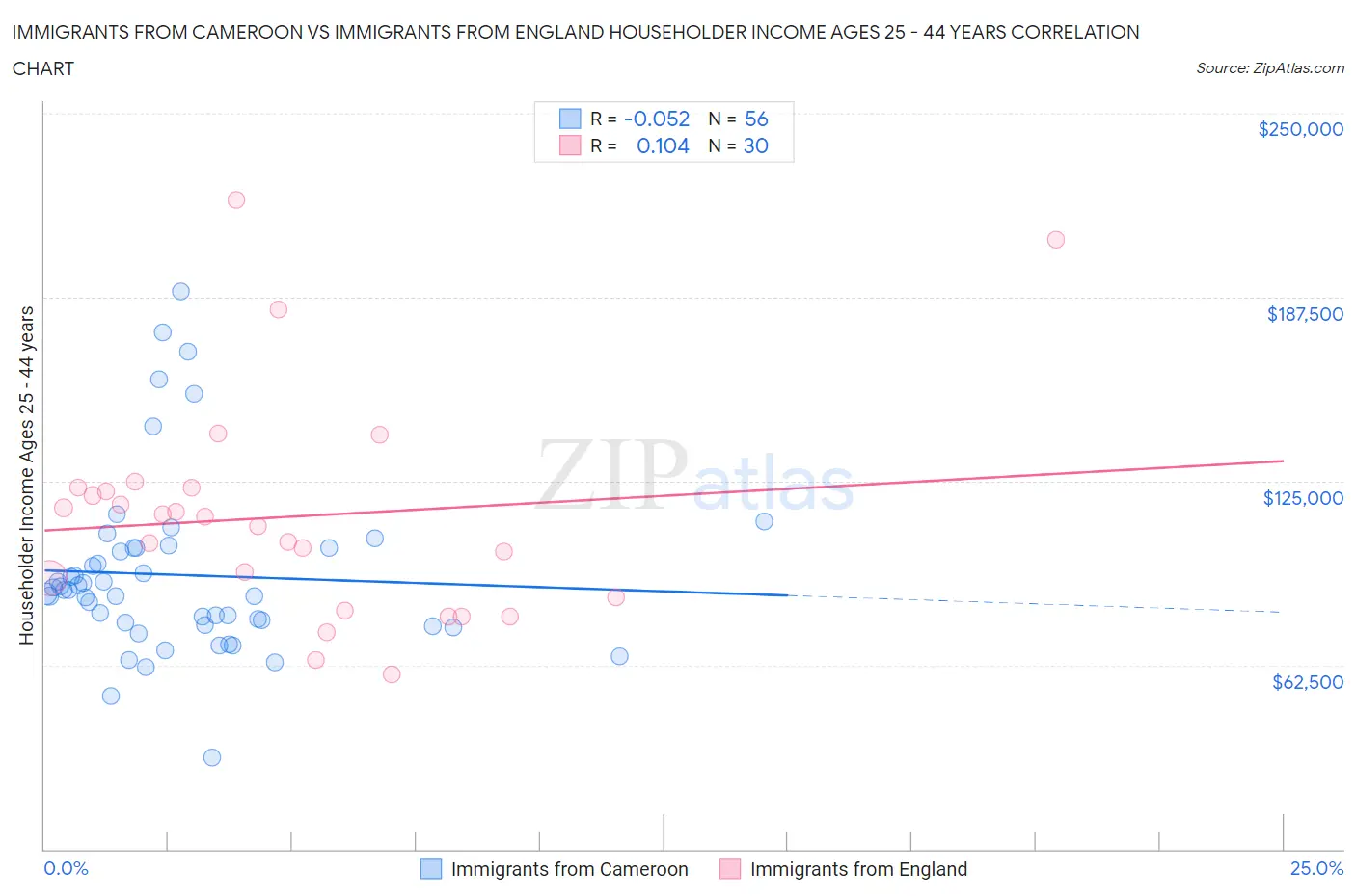Immigrants from Cameroon vs Immigrants from England Householder Income Ages 25 - 44 years