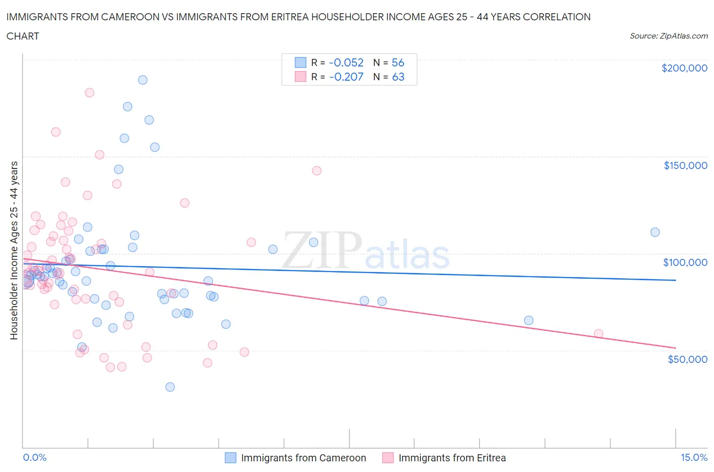 Immigrants from Cameroon vs Immigrants from Eritrea Householder Income Ages 25 - 44 years