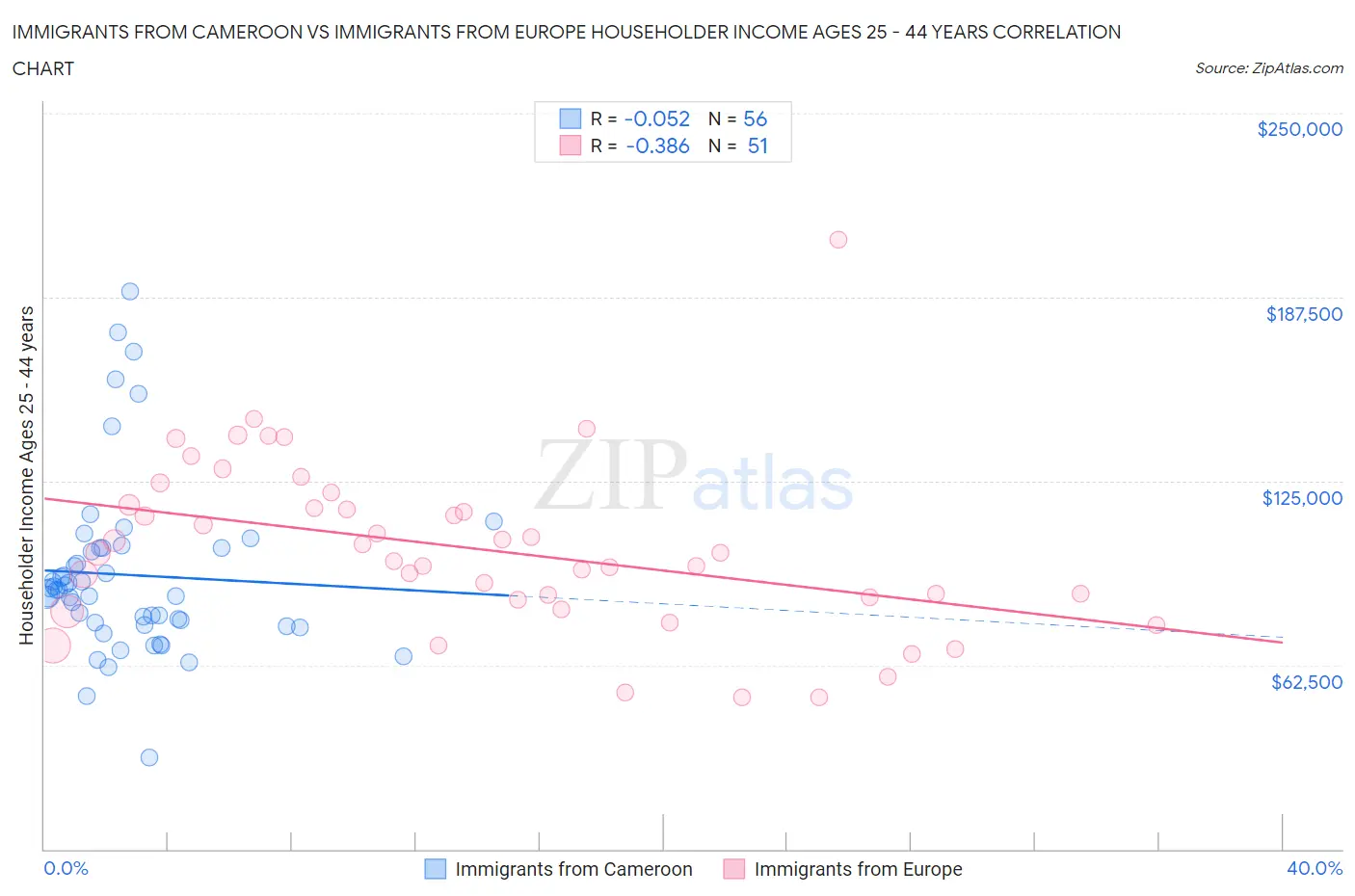 Immigrants from Cameroon vs Immigrants from Europe Householder Income Ages 25 - 44 years