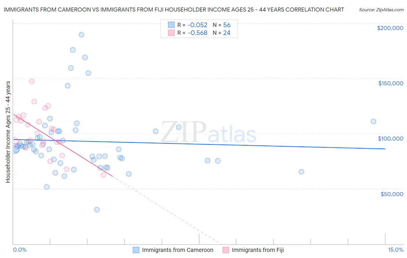 Immigrants from Cameroon vs Immigrants from Fiji Householder Income Ages 25 - 44 years
