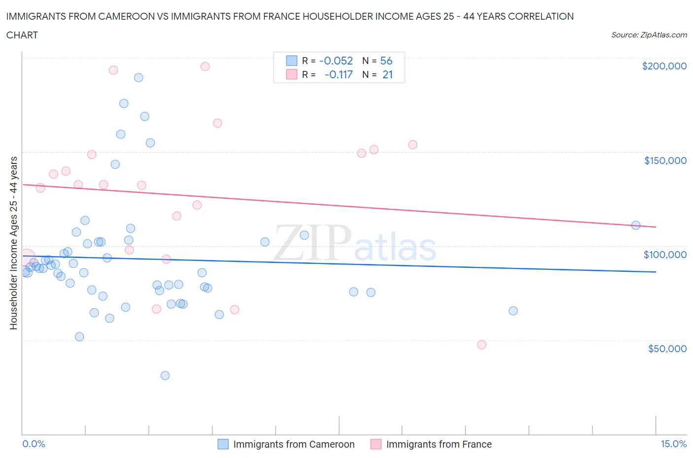 Immigrants from Cameroon vs Immigrants from France Householder Income Ages 25 - 44 years