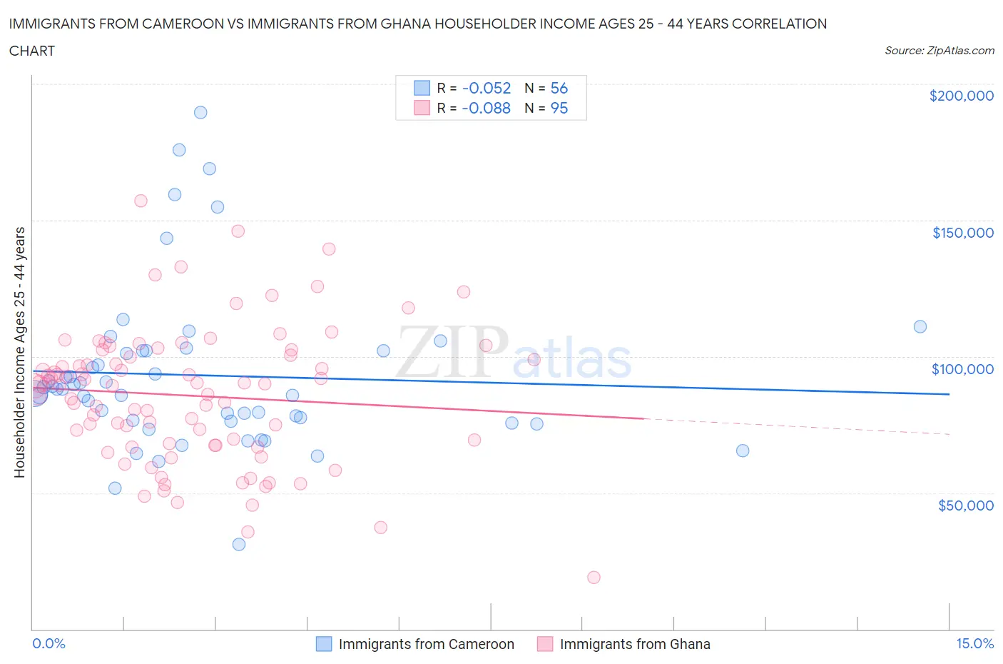 Immigrants from Cameroon vs Immigrants from Ghana Householder Income Ages 25 - 44 years