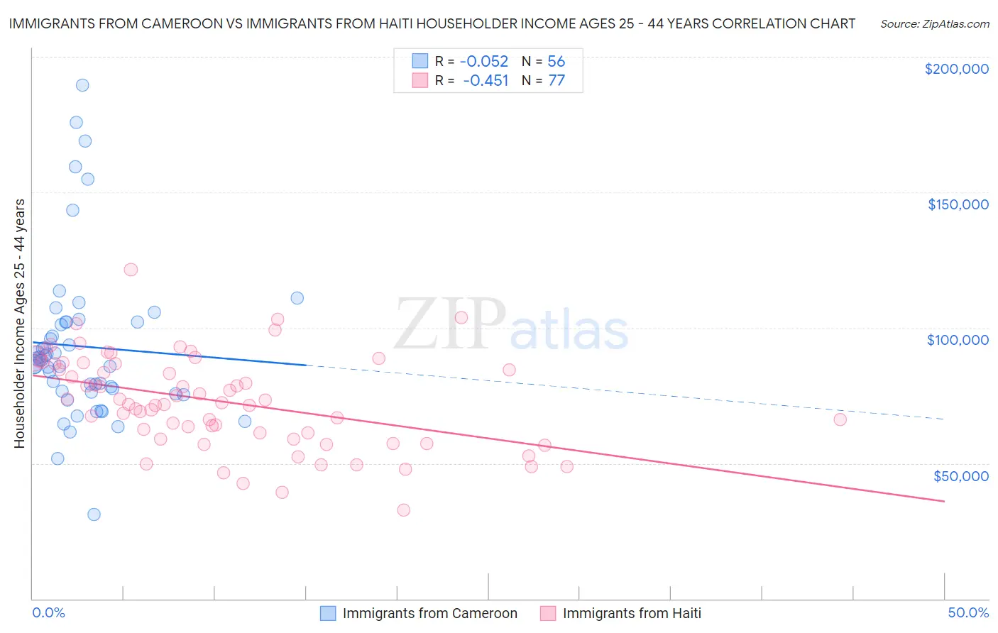 Immigrants from Cameroon vs Immigrants from Haiti Householder Income Ages 25 - 44 years