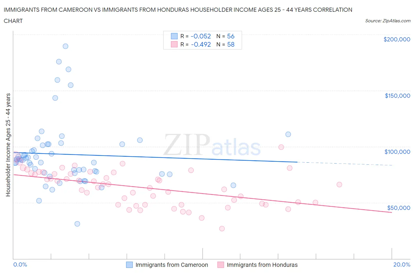 Immigrants from Cameroon vs Immigrants from Honduras Householder Income Ages 25 - 44 years