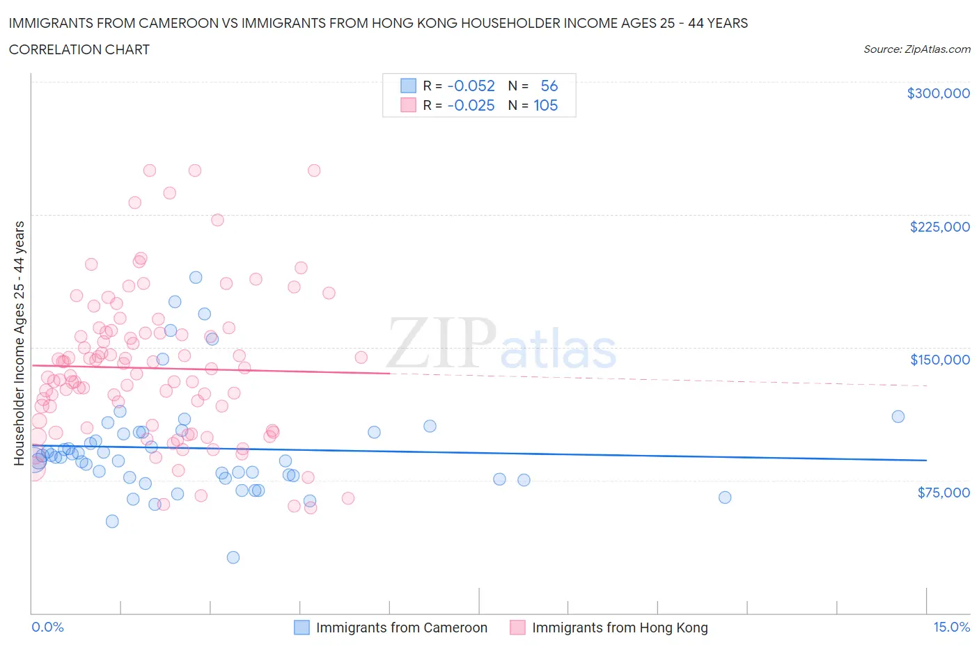 Immigrants from Cameroon vs Immigrants from Hong Kong Householder Income Ages 25 - 44 years