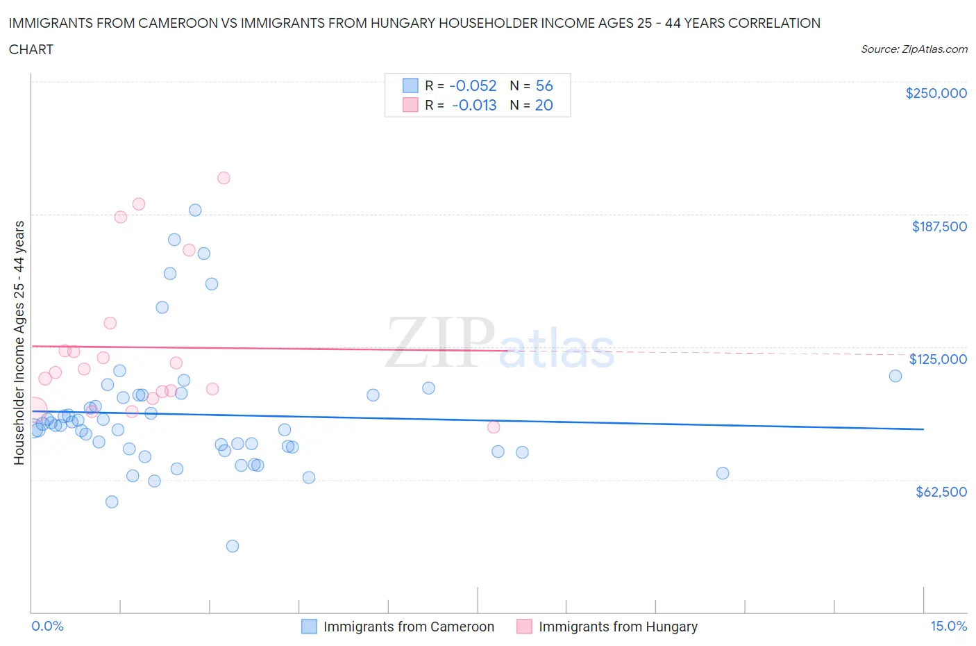 Immigrants from Cameroon vs Immigrants from Hungary Householder Income Ages 25 - 44 years