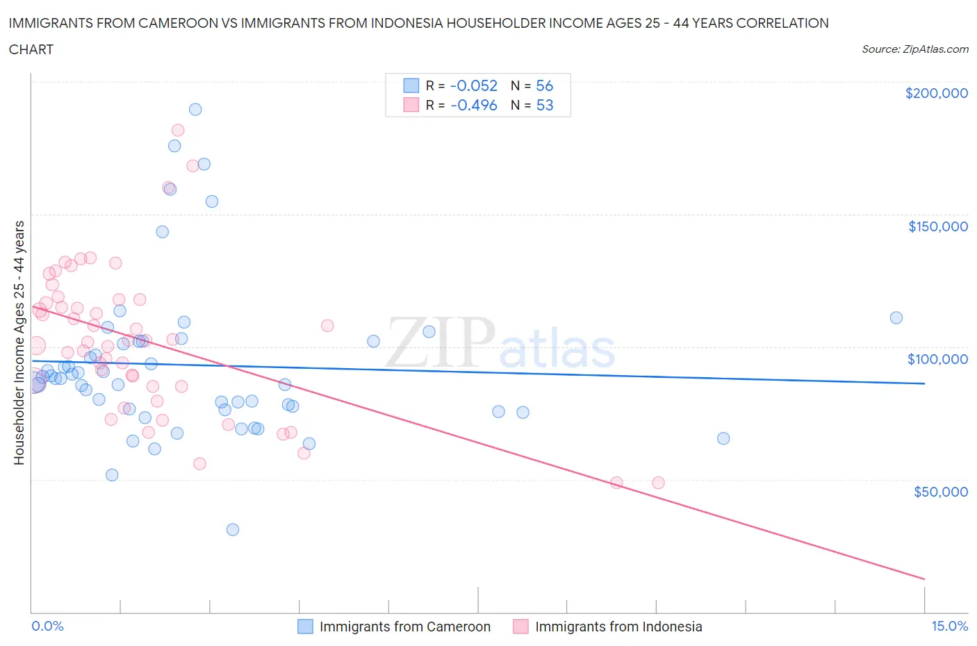 Immigrants from Cameroon vs Immigrants from Indonesia Householder Income Ages 25 - 44 years