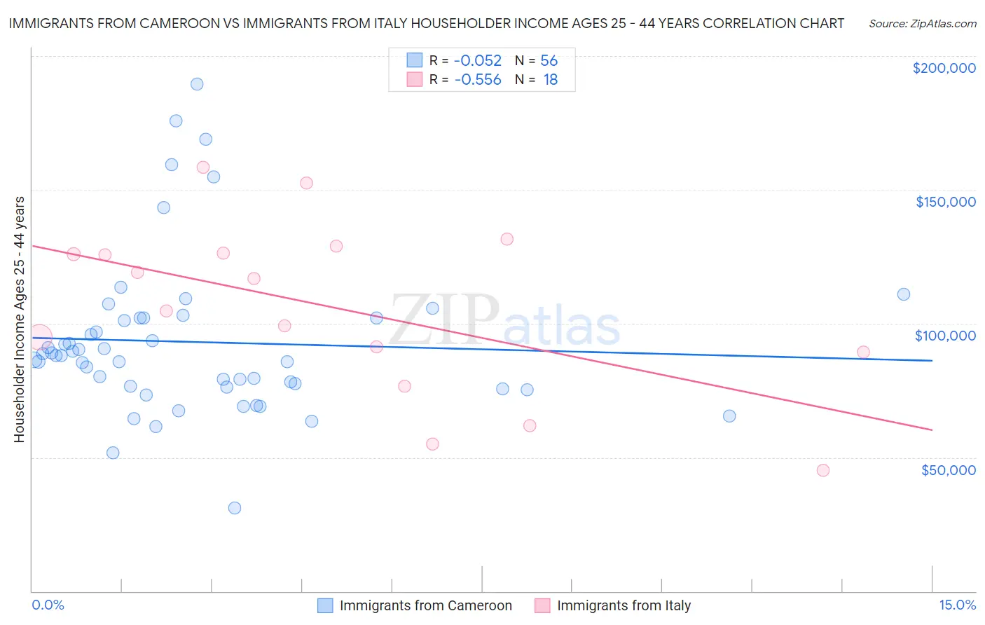 Immigrants from Cameroon vs Immigrants from Italy Householder Income Ages 25 - 44 years