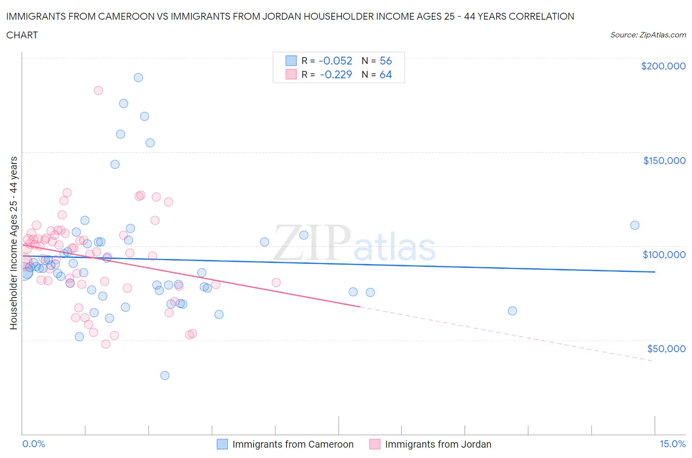 Immigrants from Cameroon vs Immigrants from Jordan Householder Income Ages 25 - 44 years
