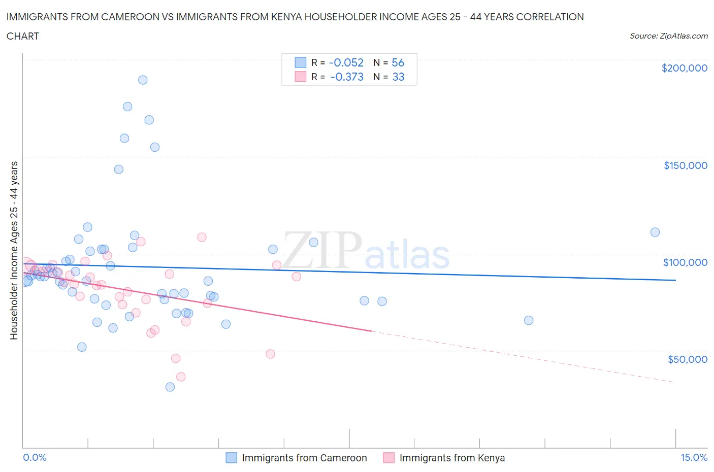 Immigrants from Cameroon vs Immigrants from Kenya Householder Income Ages 25 - 44 years
