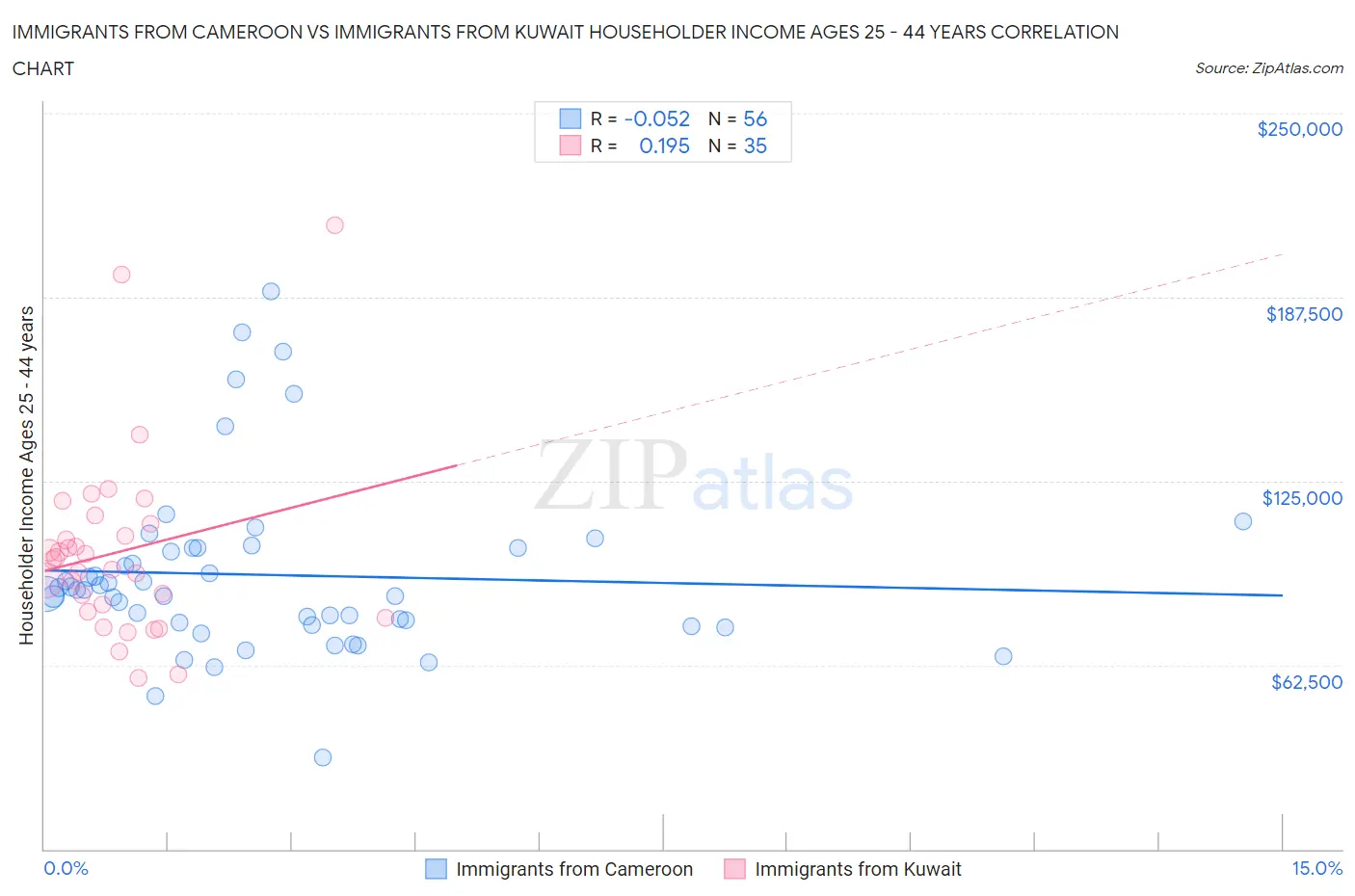 Immigrants from Cameroon vs Immigrants from Kuwait Householder Income Ages 25 - 44 years