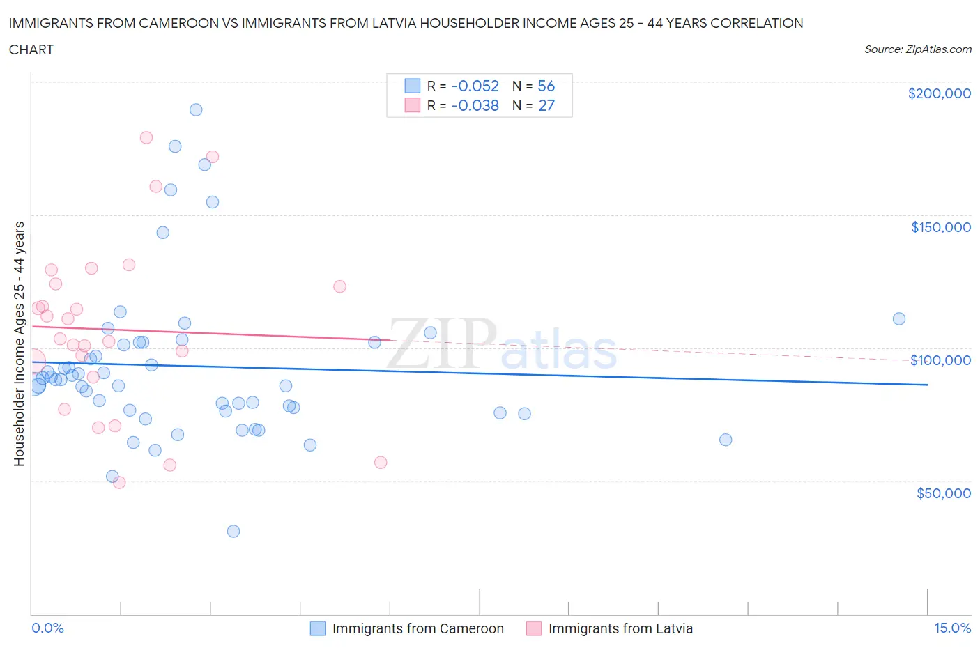Immigrants from Cameroon vs Immigrants from Latvia Householder Income Ages 25 - 44 years