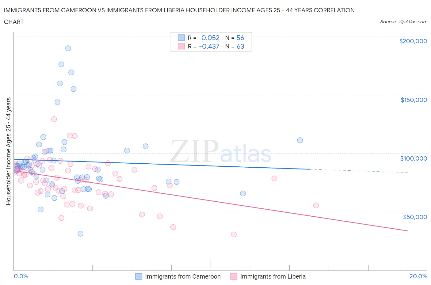 Immigrants from Cameroon vs Immigrants from Liberia Householder Income Ages 25 - 44 years