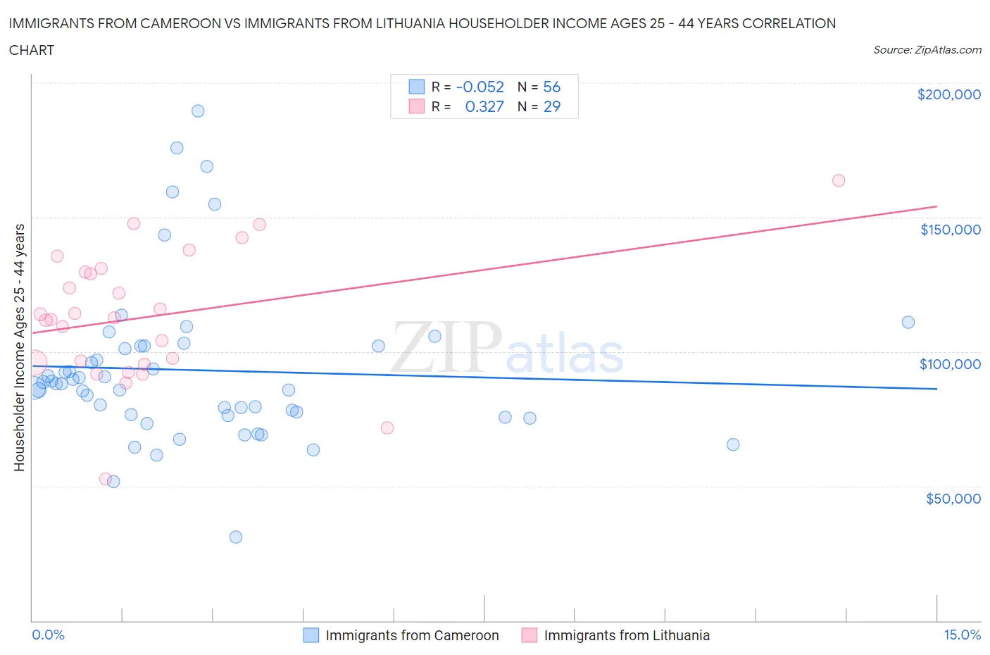 Immigrants from Cameroon vs Immigrants from Lithuania Householder Income Ages 25 - 44 years