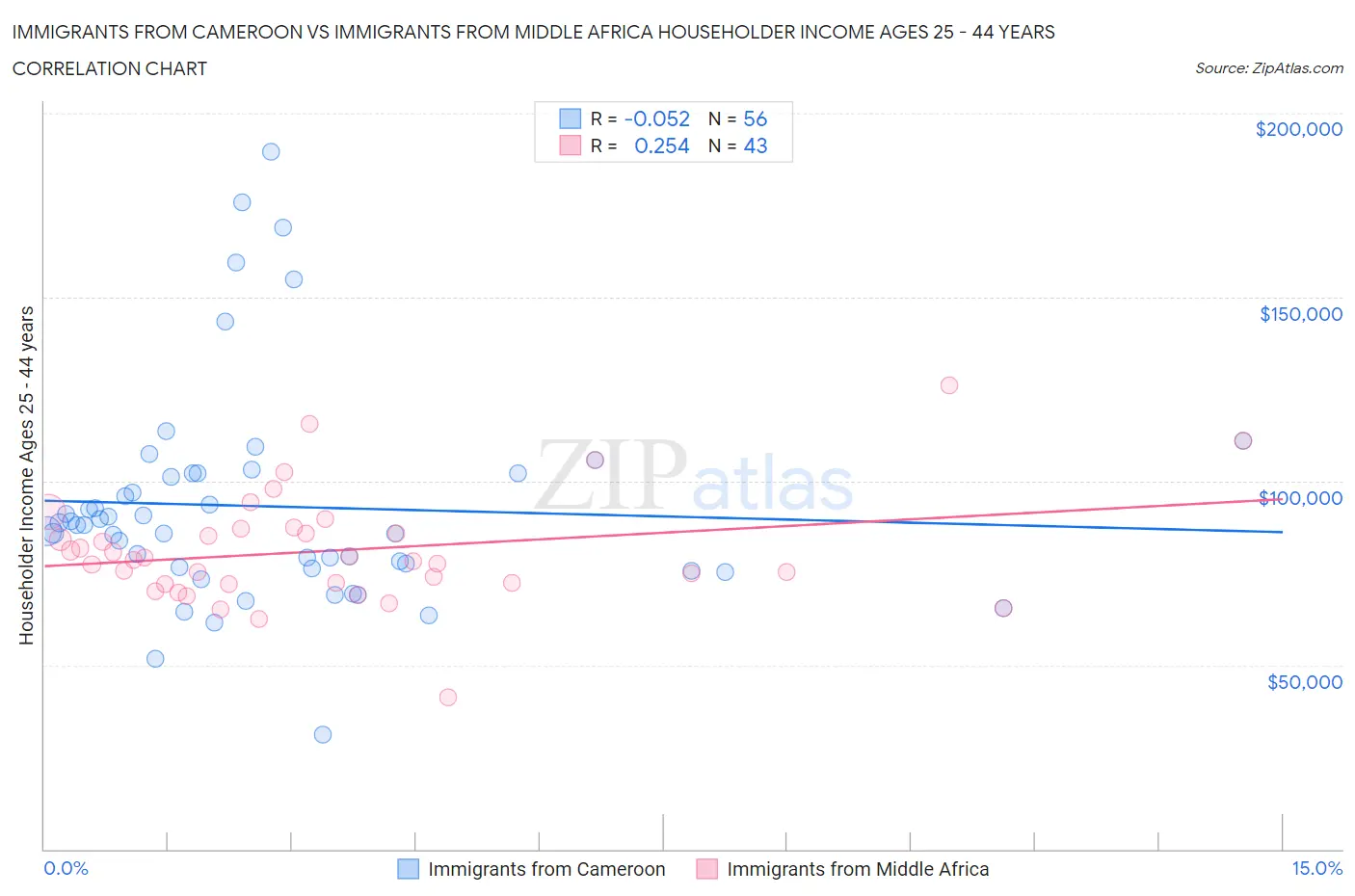 Immigrants from Cameroon vs Immigrants from Middle Africa Householder Income Ages 25 - 44 years