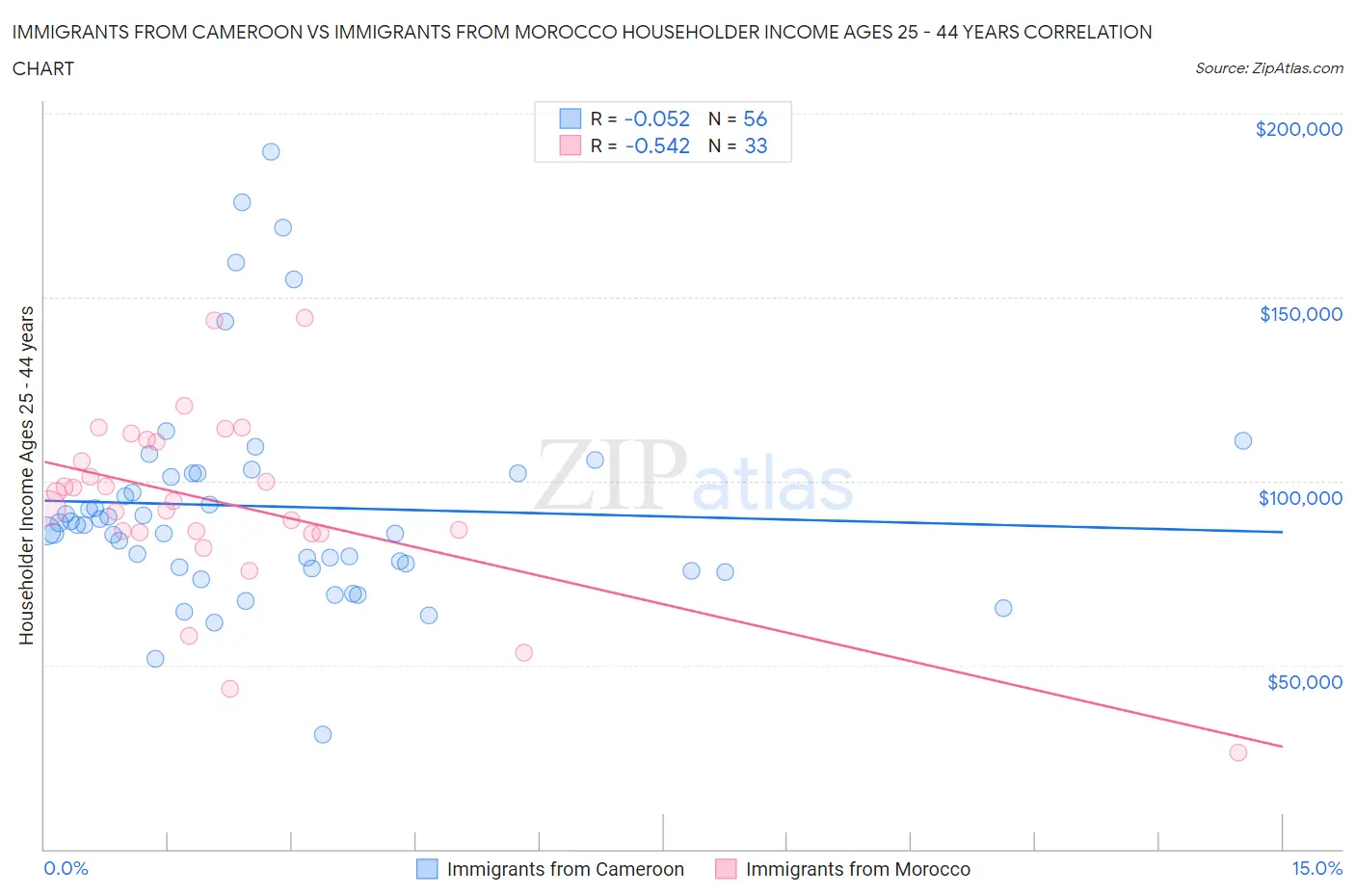 Immigrants from Cameroon vs Immigrants from Morocco Householder Income Ages 25 - 44 years