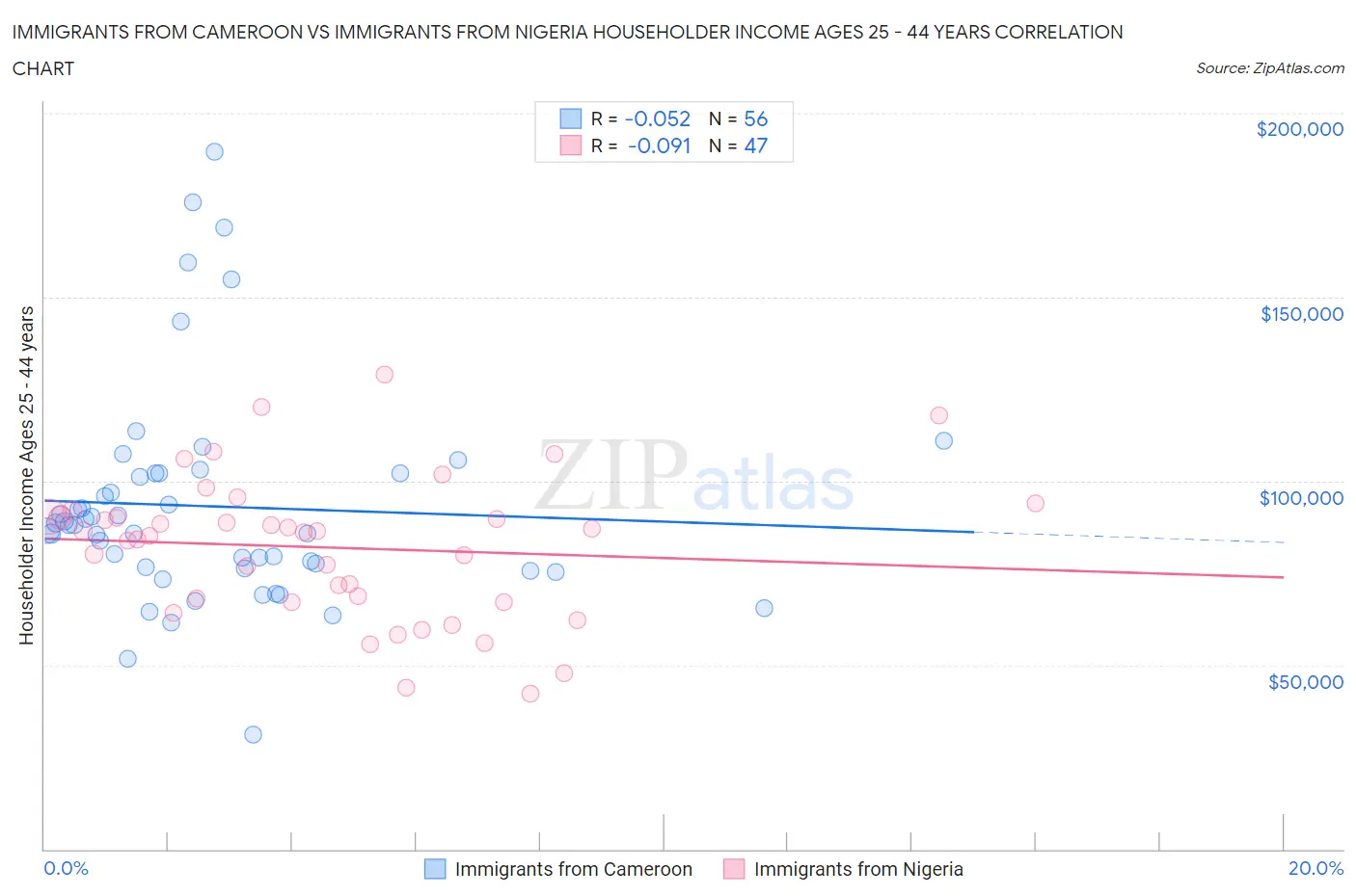 Immigrants from Cameroon vs Immigrants from Nigeria Householder Income Ages 25 - 44 years