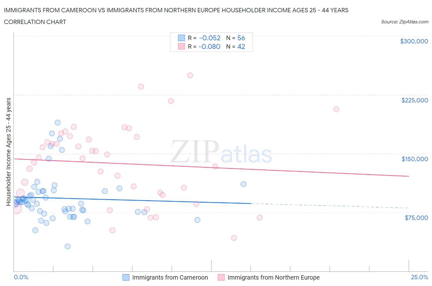 Immigrants from Cameroon vs Immigrants from Northern Europe Householder Income Ages 25 - 44 years