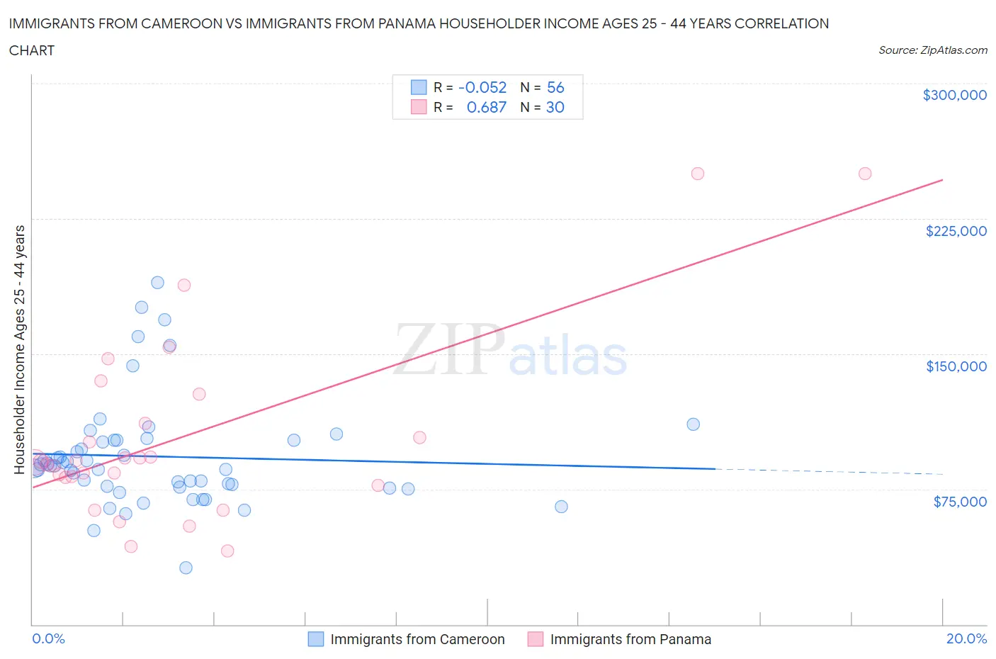 Immigrants from Cameroon vs Immigrants from Panama Householder Income Ages 25 - 44 years