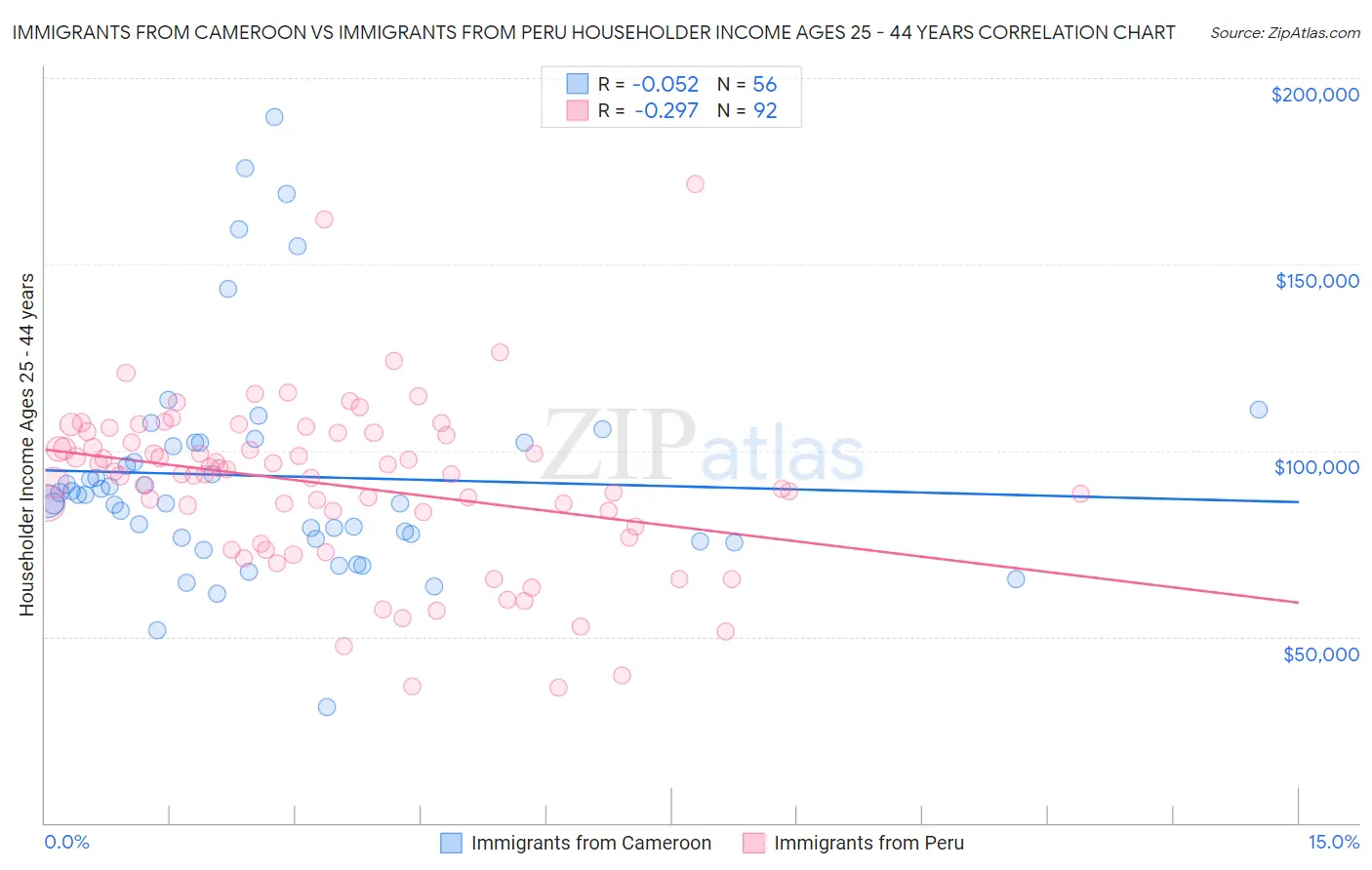 Immigrants from Cameroon vs Immigrants from Peru Householder Income Ages 25 - 44 years