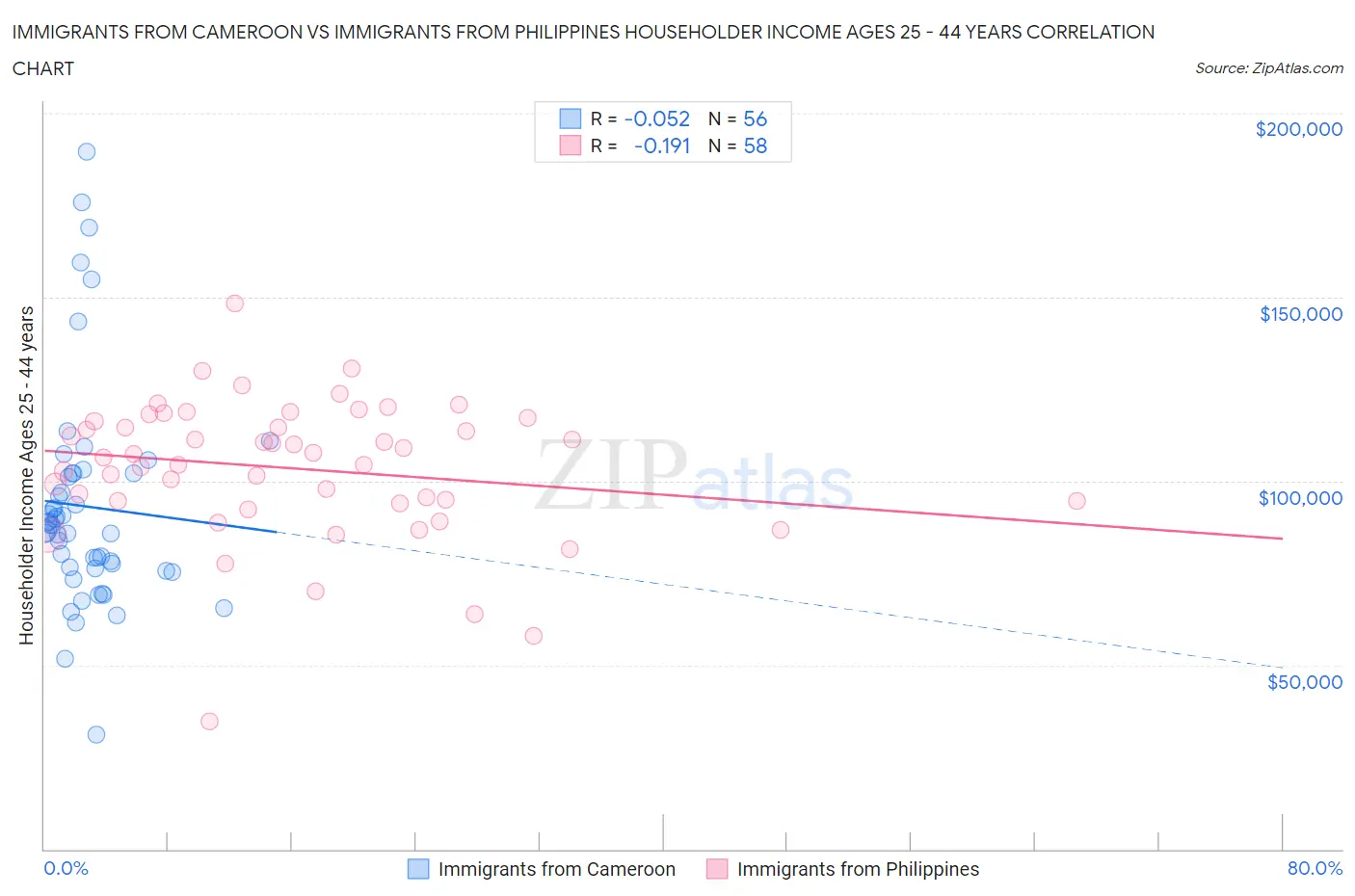 Immigrants from Cameroon vs Immigrants from Philippines Householder Income Ages 25 - 44 years