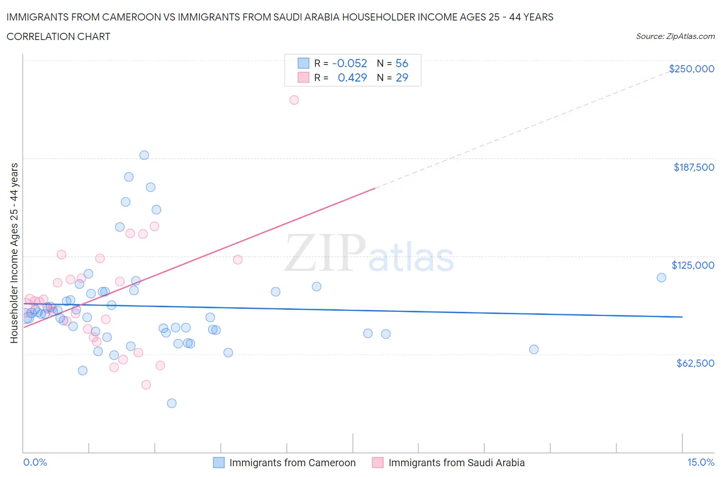 Immigrants from Cameroon vs Immigrants from Saudi Arabia Householder Income Ages 25 - 44 years