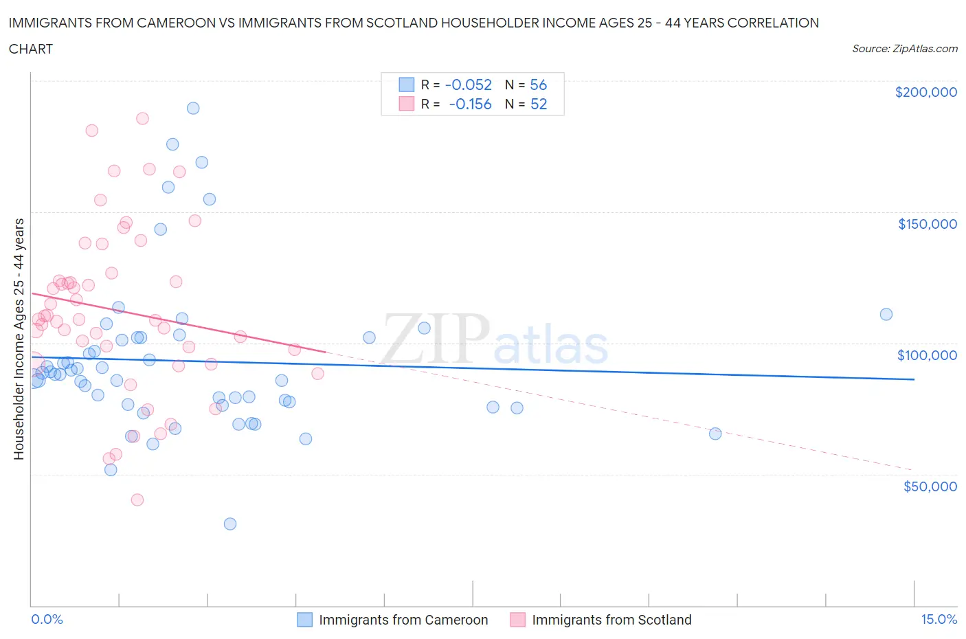 Immigrants from Cameroon vs Immigrants from Scotland Householder Income Ages 25 - 44 years