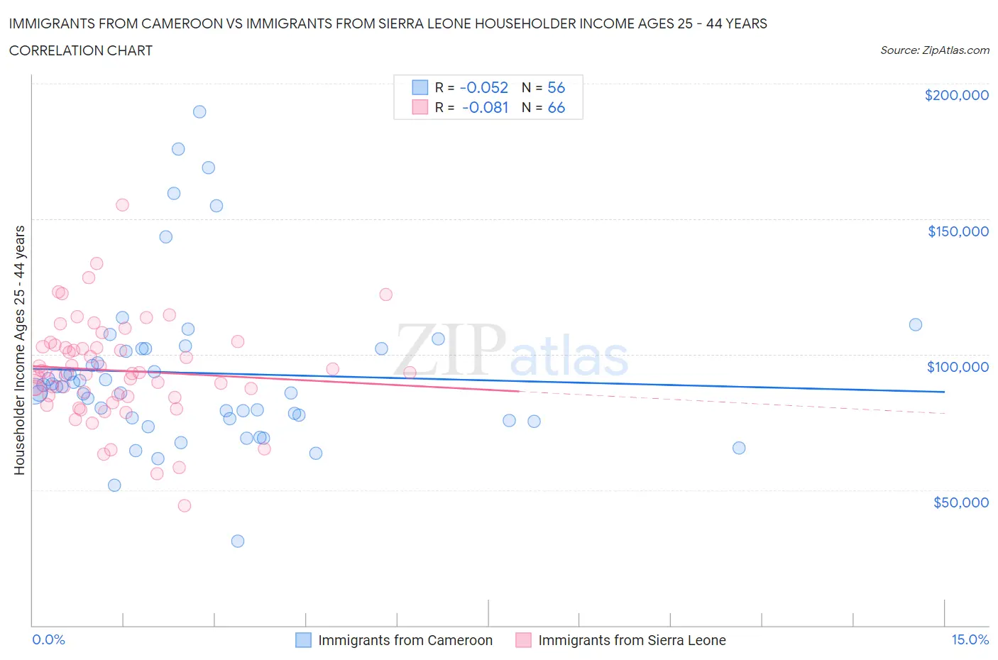 Immigrants from Cameroon vs Immigrants from Sierra Leone Householder Income Ages 25 - 44 years