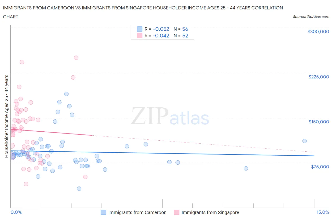 Immigrants from Cameroon vs Immigrants from Singapore Householder Income Ages 25 - 44 years