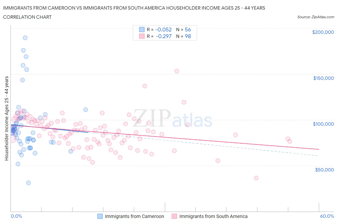 Immigrants from Cameroon vs Immigrants from South America Householder Income Ages 25 - 44 years