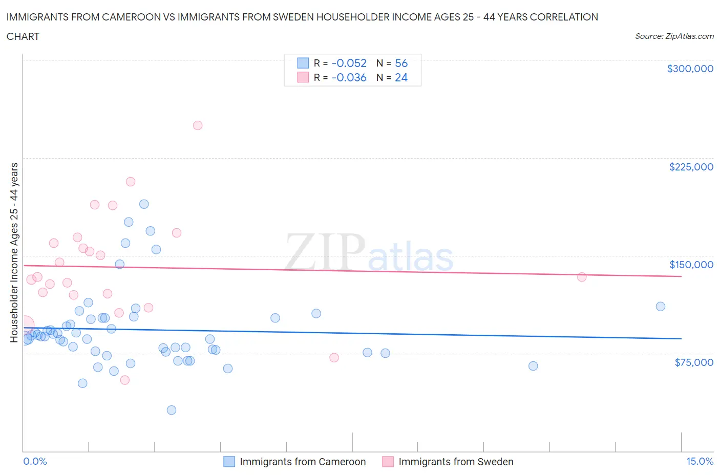Immigrants from Cameroon vs Immigrants from Sweden Householder Income Ages 25 - 44 years