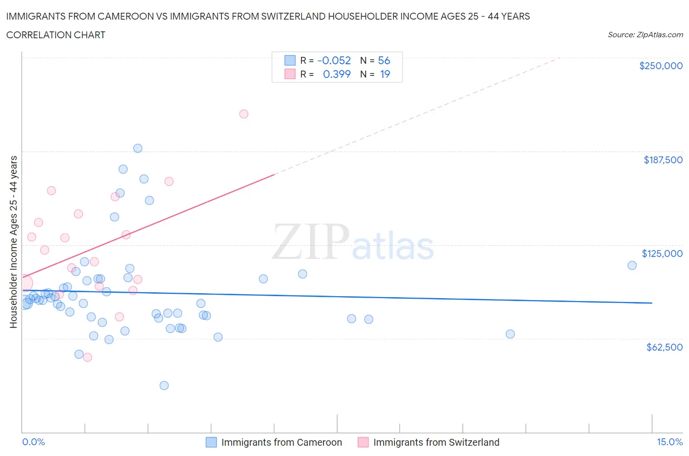 Immigrants from Cameroon vs Immigrants from Switzerland Householder Income Ages 25 - 44 years