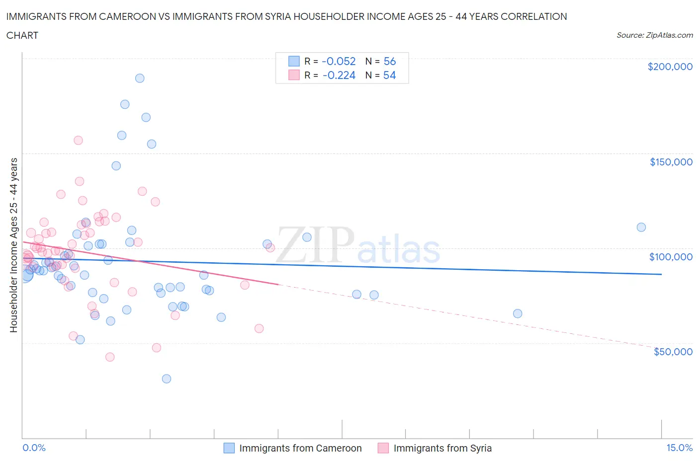 Immigrants from Cameroon vs Immigrants from Syria Householder Income Ages 25 - 44 years