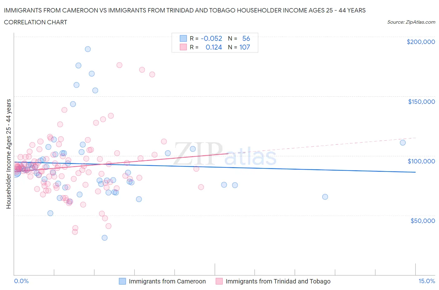 Immigrants from Cameroon vs Immigrants from Trinidad and Tobago Householder Income Ages 25 - 44 years