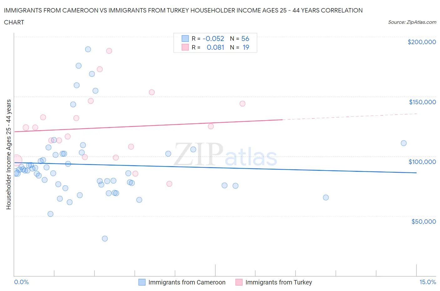 Immigrants from Cameroon vs Immigrants from Turkey Householder Income Ages 25 - 44 years