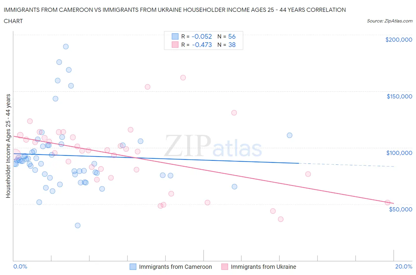 Immigrants from Cameroon vs Immigrants from Ukraine Householder Income Ages 25 - 44 years