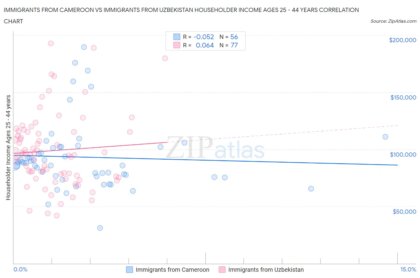 Immigrants from Cameroon vs Immigrants from Uzbekistan Householder Income Ages 25 - 44 years